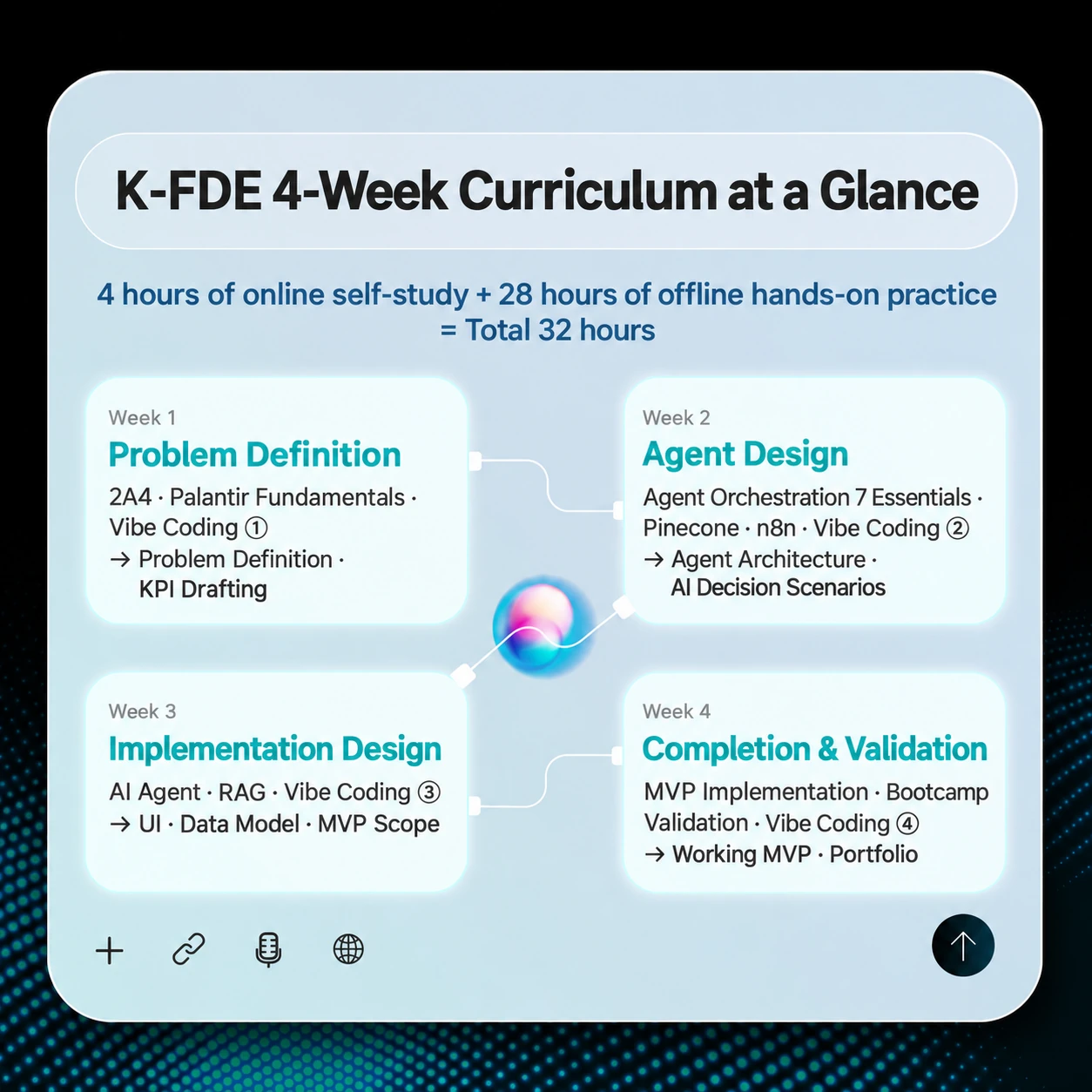 K-FDE 32-hour core program slide 6
